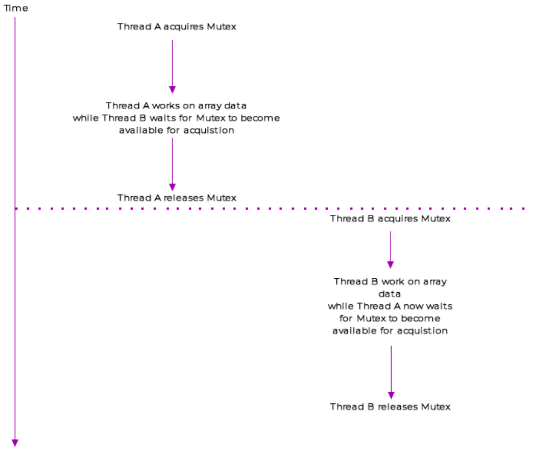 mutex example